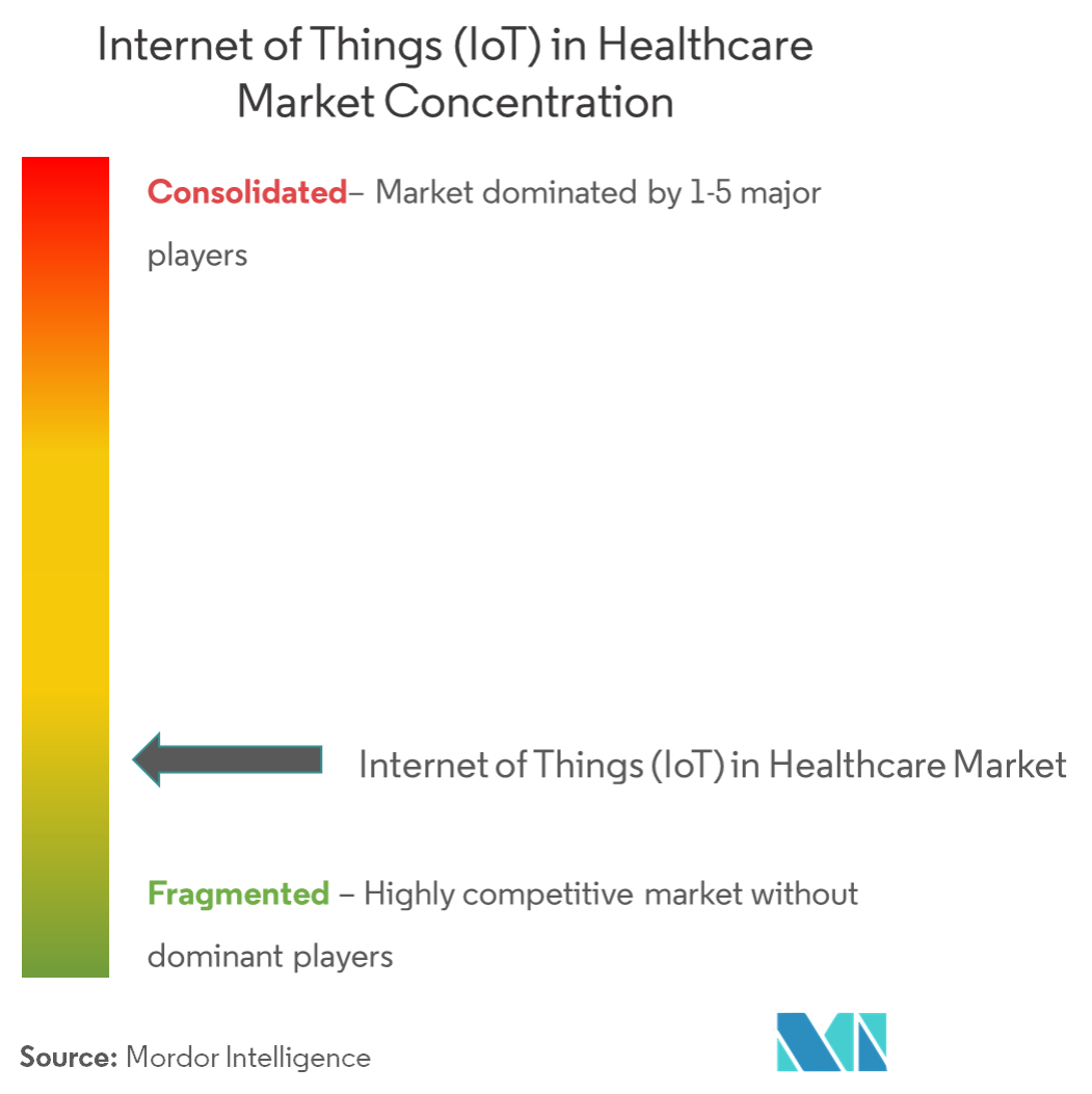 IoT im Gesundheitswesen Marktkonzentration